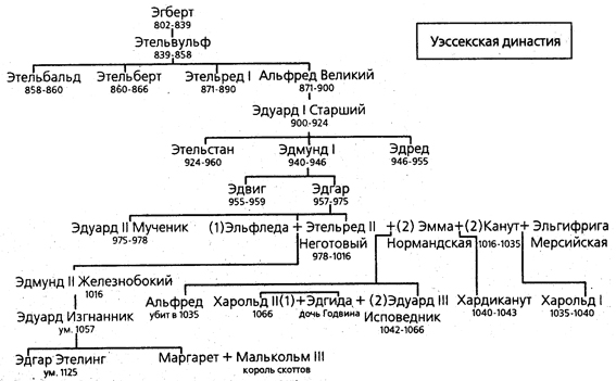 Английские короли список. Семейное Древо Альфреда Великого. Короли Англии с Альфреда Великого Древо. Альфред Великий родословная. Уэссекс Династия.